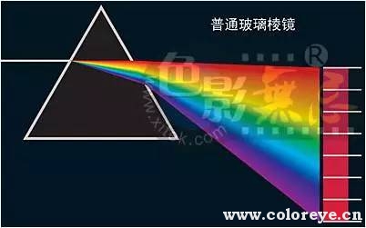 色散(dispersion)与色像差(chromatic aberration)