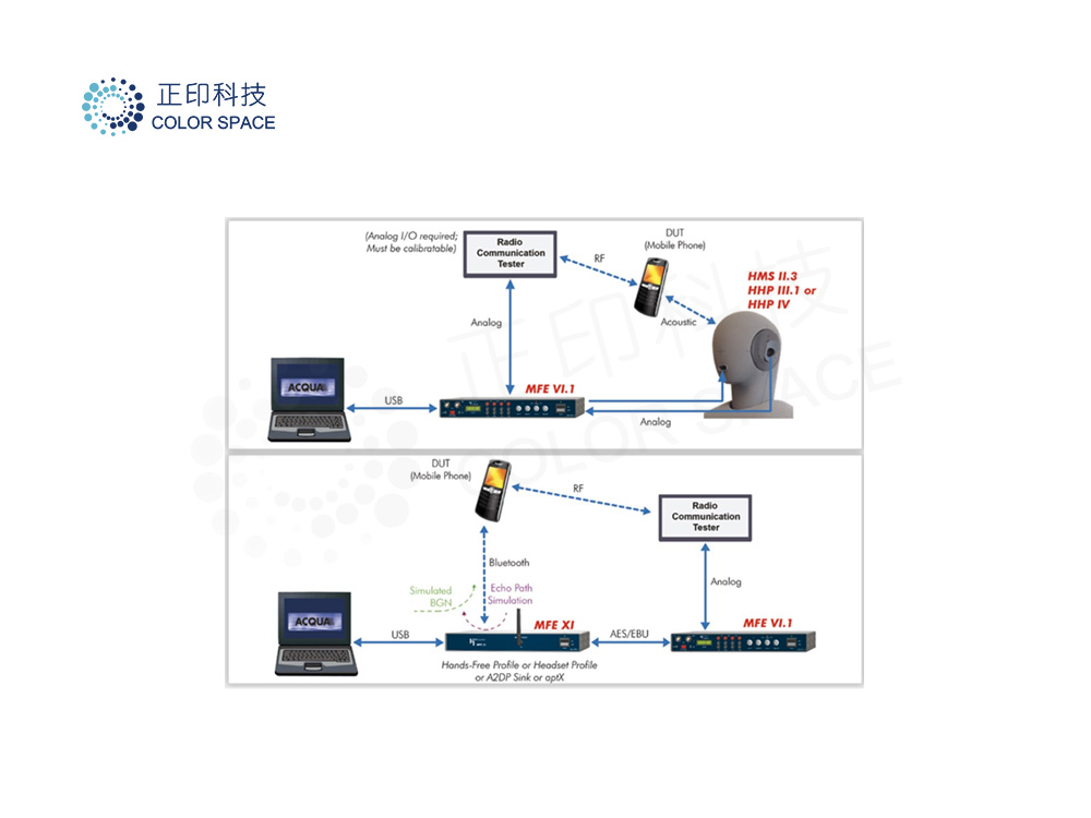 Advanced Communication Quality Analysis System