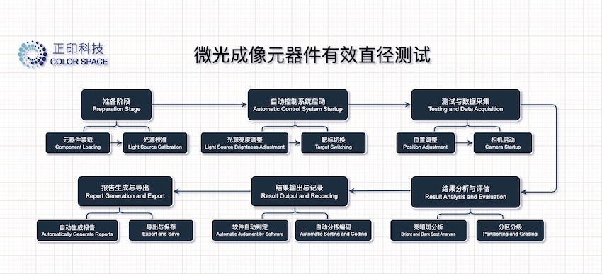 微光成像元器件有效直径测试流程_正印科技