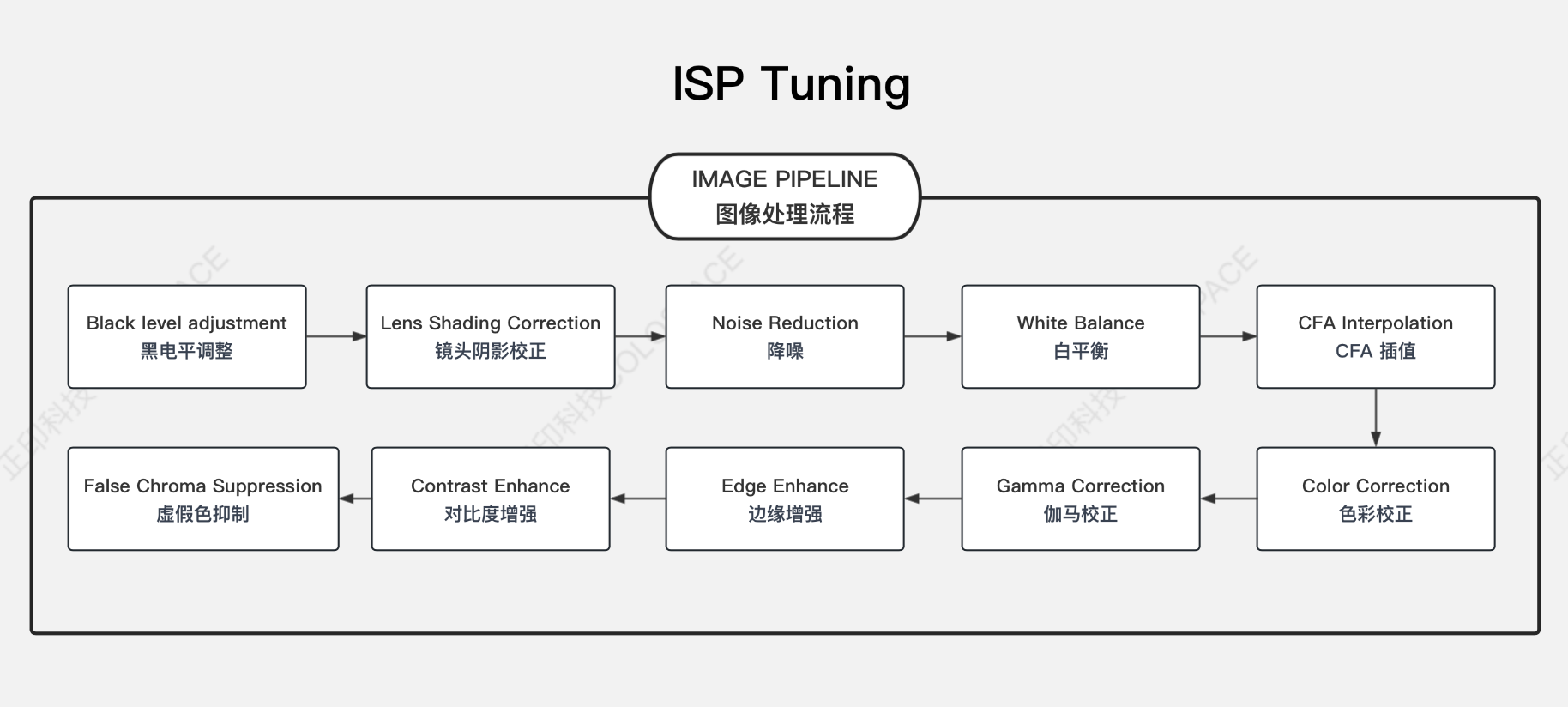 ISP 调试与优化_正印科技