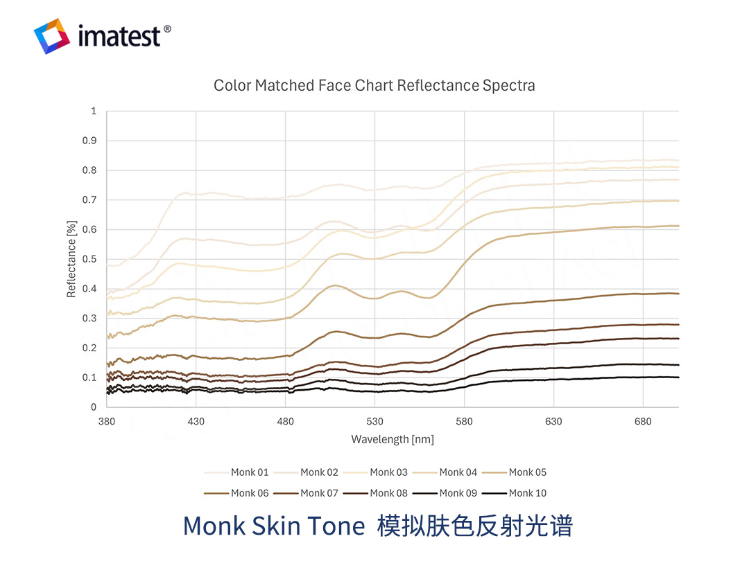  模拟肤色反射光谱
