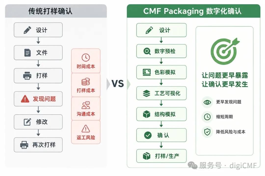  正印科技 CMF Packaging 数字化流程