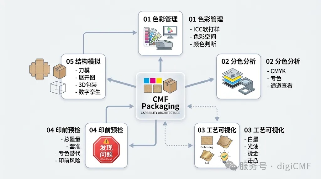 CMF Packaging 让确认从“看图”走向“看结果”